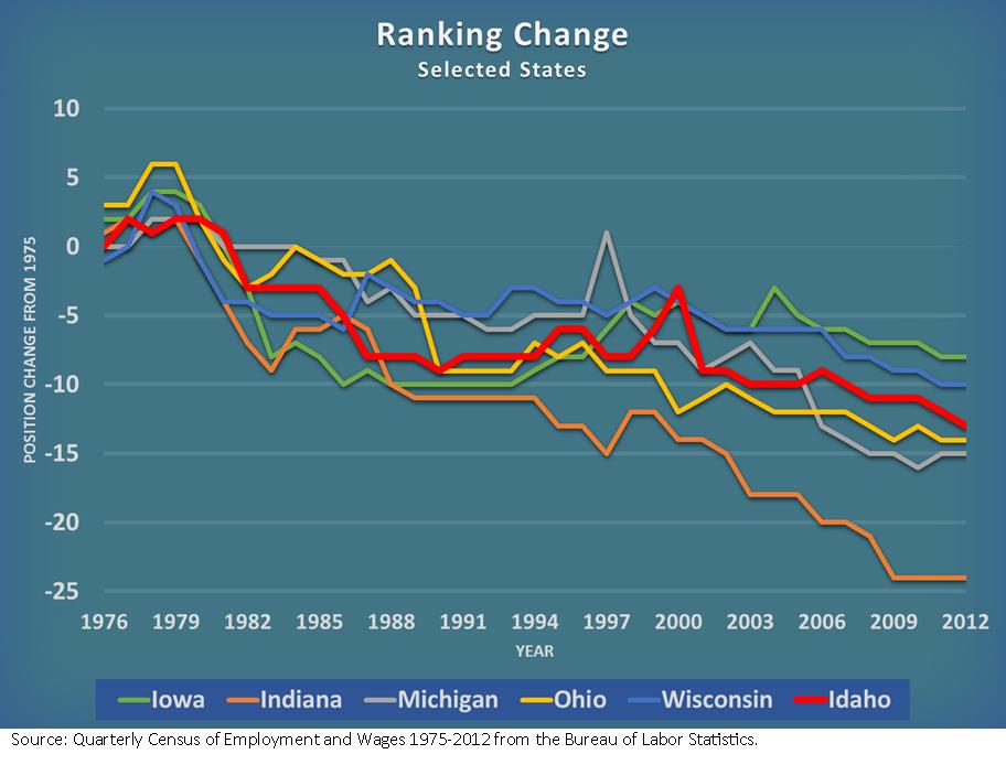 Idaho Wages – An Historical Perspective | idaho@work
