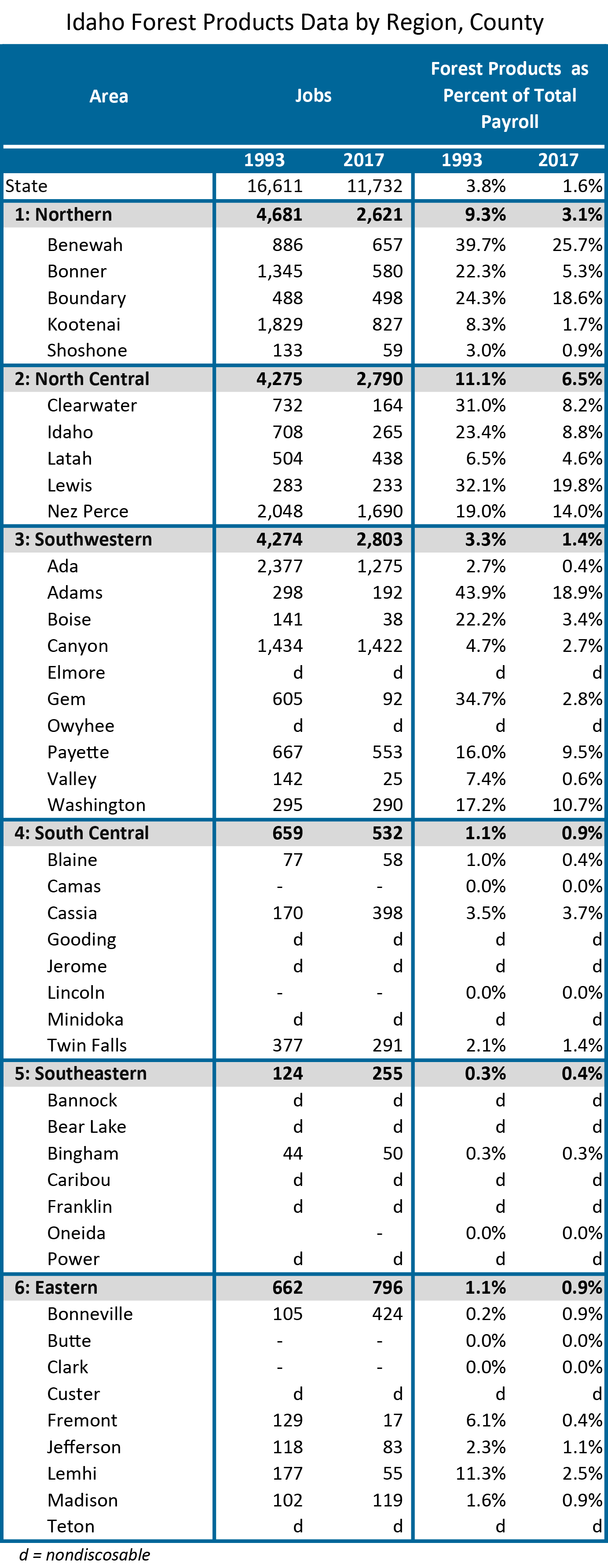 Forest Jobs in Idaho Counties idahowork