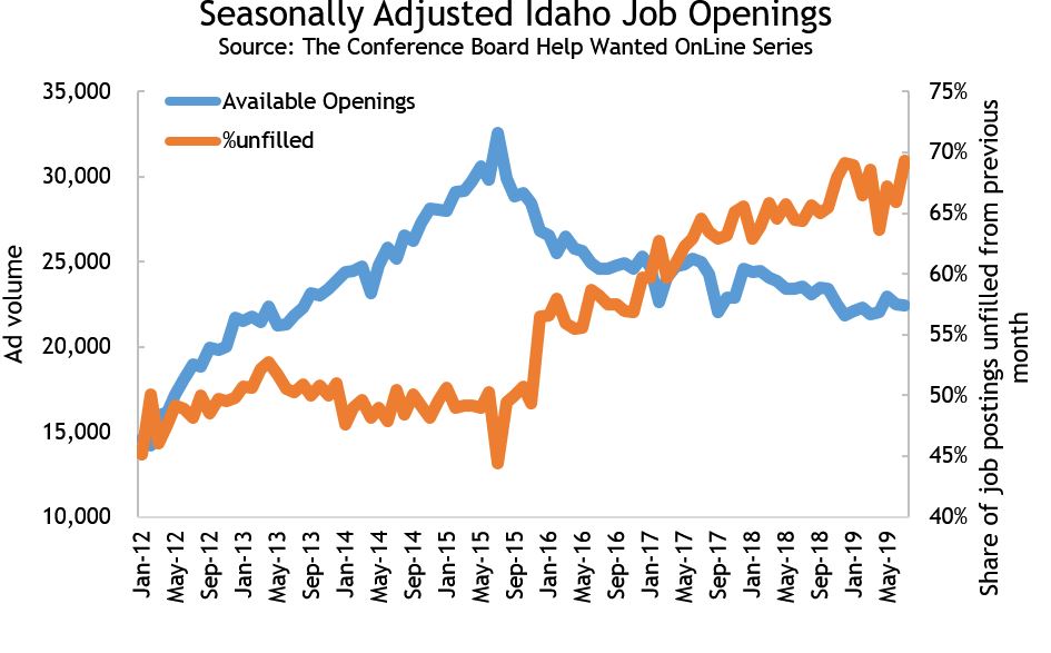Idaho Job Openings chart idahowork