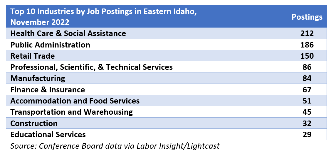 Top 10 Industries by Job Postings in Eastern Idaho idahowork