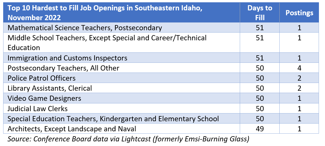 Top 10 hardest to fill job openings in southeastern Idaho idahowork