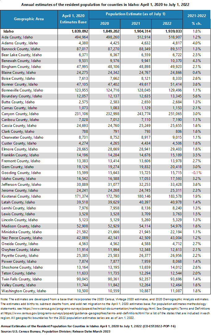 Idaho’s 2022 county estimates indicate population growth is slowing