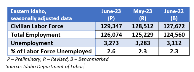 Eastern Laborers Eastern-labor force data | idaho@work