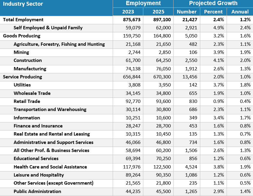 Labor economists expect Idaho job growth to increase annually through