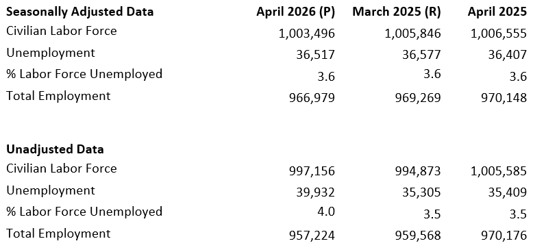 Idaho’s April unemployment rate remains at 3.6%
