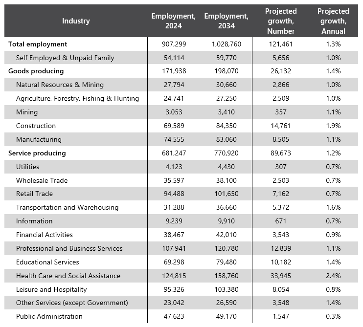 Idaho expected to see annual employment growth over national average through 2034
