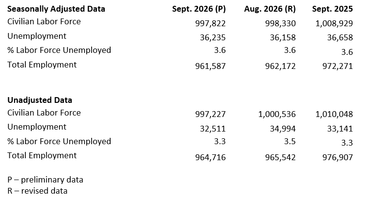Idaho’s September unemployment rate remains at 3.6%